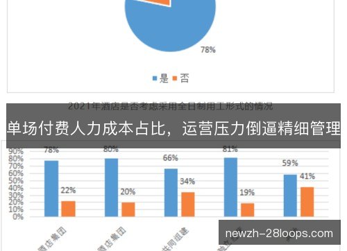 单场付费人力成本占比，运营压力倒逼精细管理